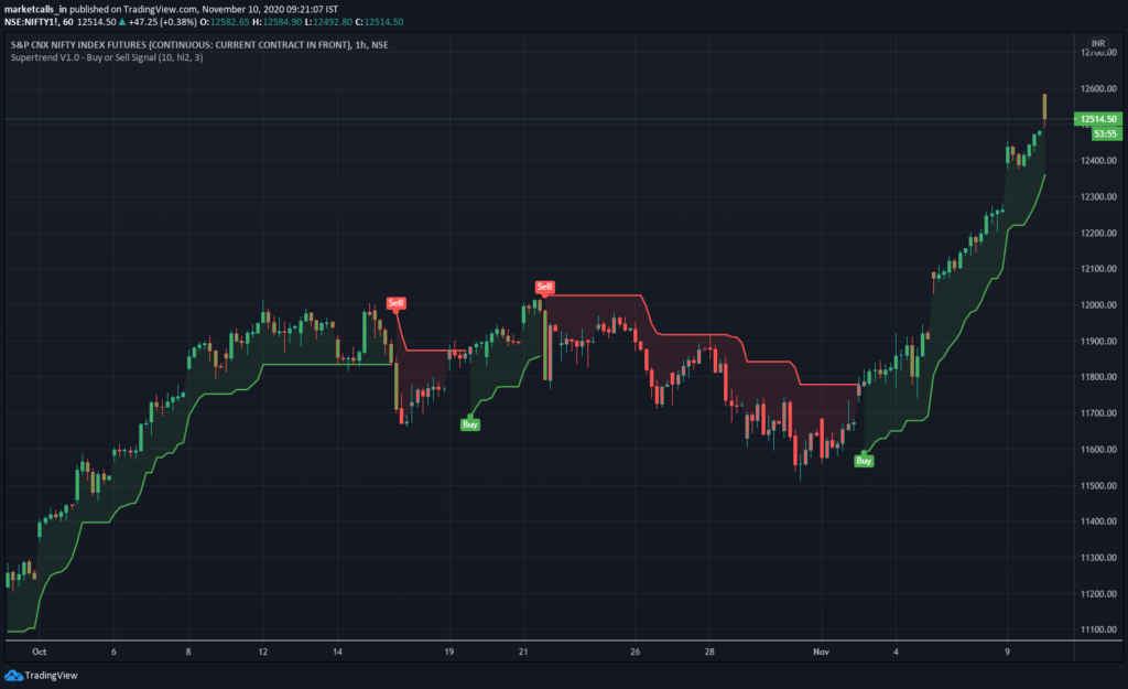 free trading indicators