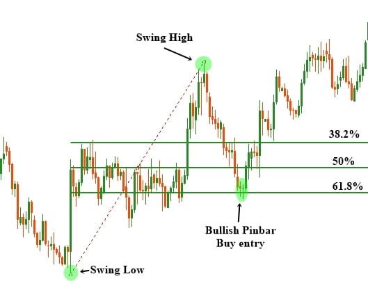 Fibonacci Retracement