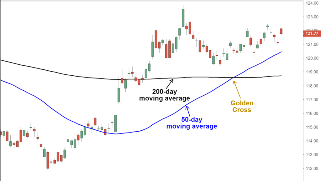 Moving Averages