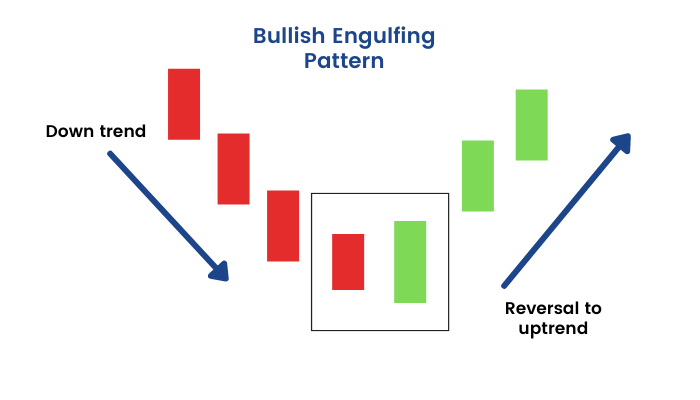 Bullish Engulfing