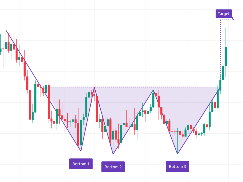 Triple Top and Triple Bottom Patterns