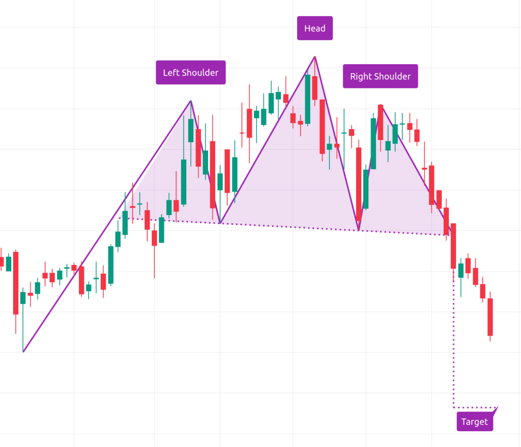 Head and Shoulders Pattern