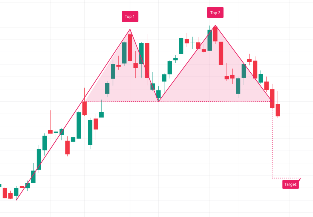Double Top Pattern