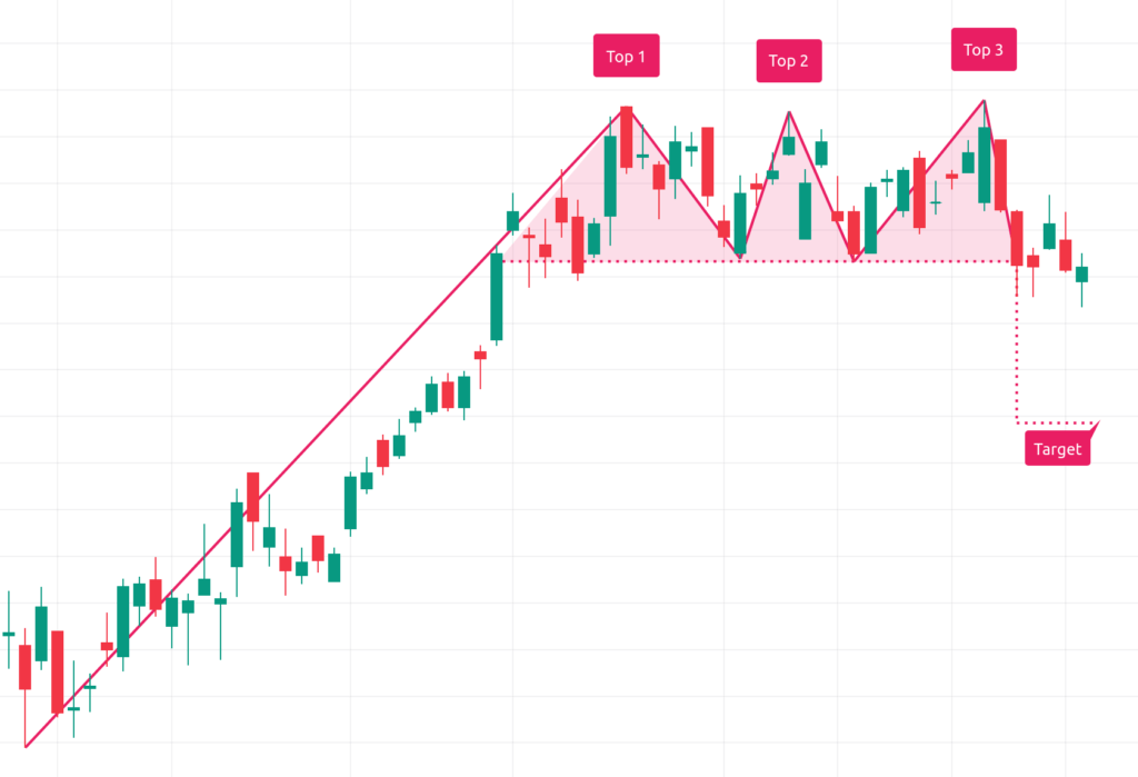 Triple Top and Triple Bottom Patterns