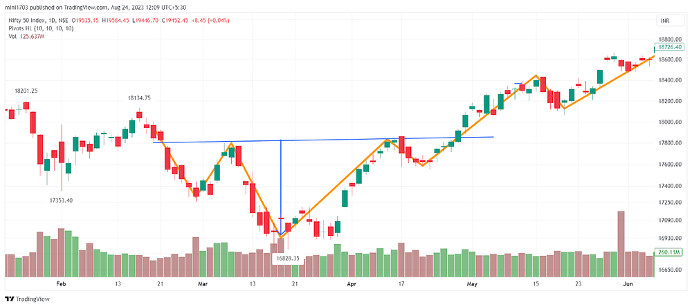Inverse Head and Shoulder pattern
