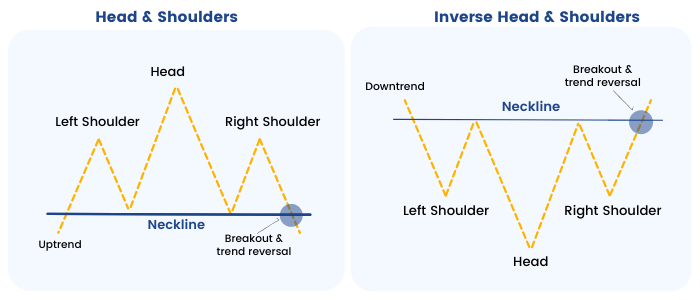 Head & Shoulder Pattern
