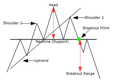 head and shoulders pattern