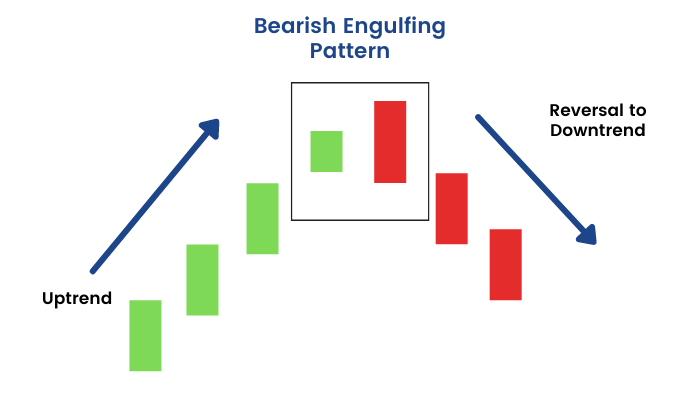 Bearish Engulfing