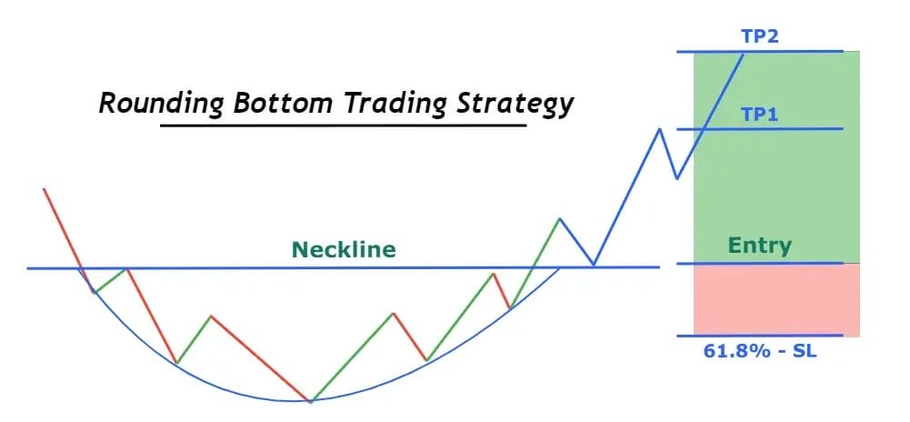 Rounding Bottom and Rounding Top