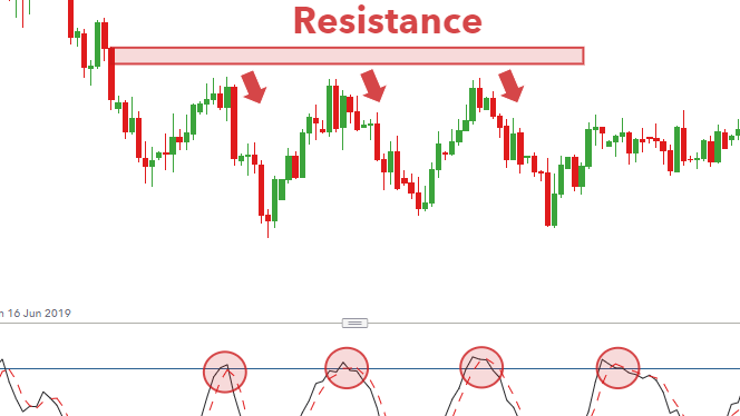 Stochastic Oscillator: Navigating Trends Strategically