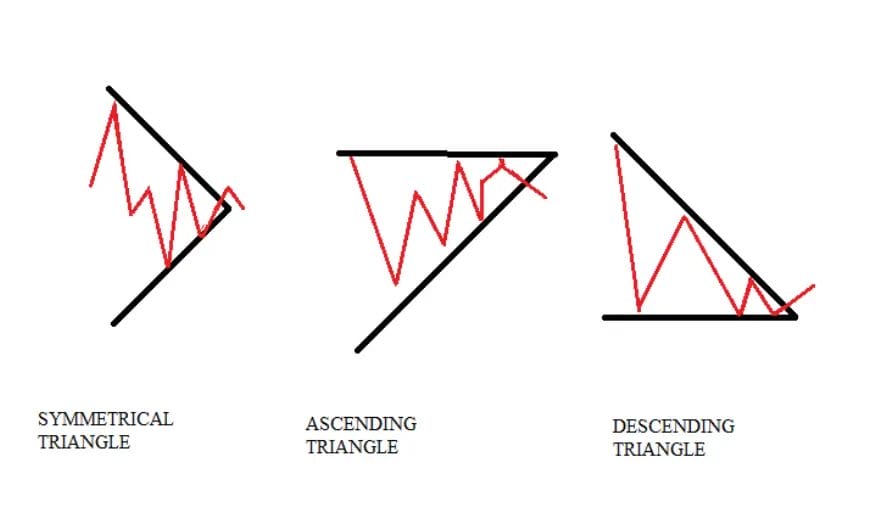 Triangle Patterns (Ascending, Descending, Symmetrical)