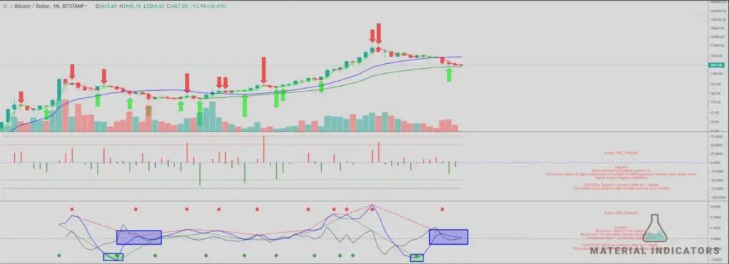 Trend Precognition Indicators