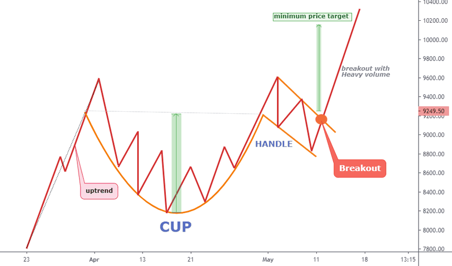 Cup and Handle Pattern