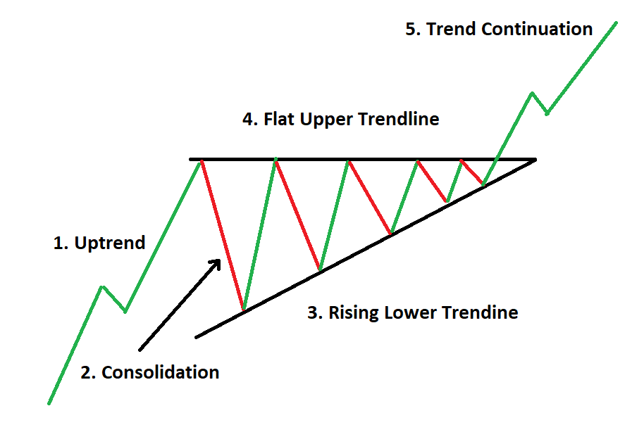 ascending triangle