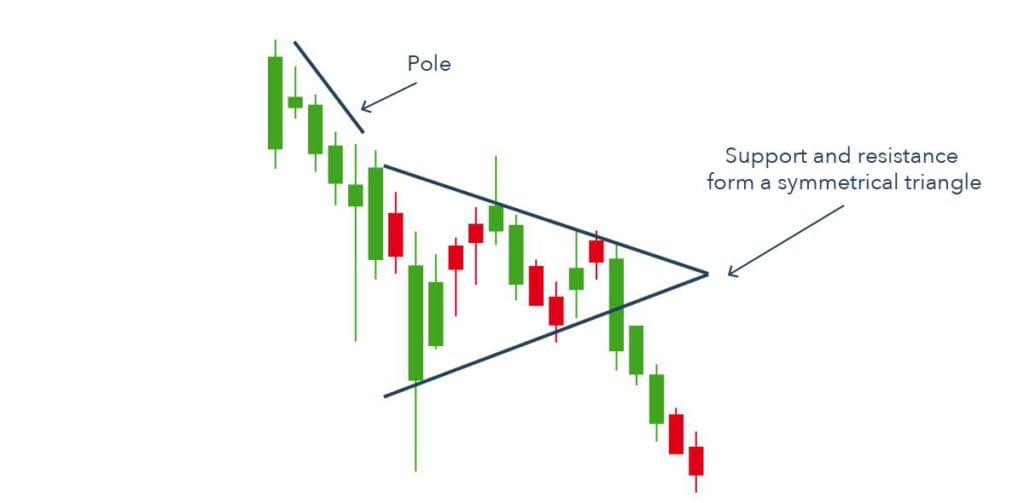 Bearish Pennant Pattern