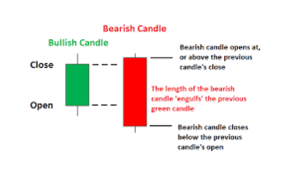 bearish engulfing