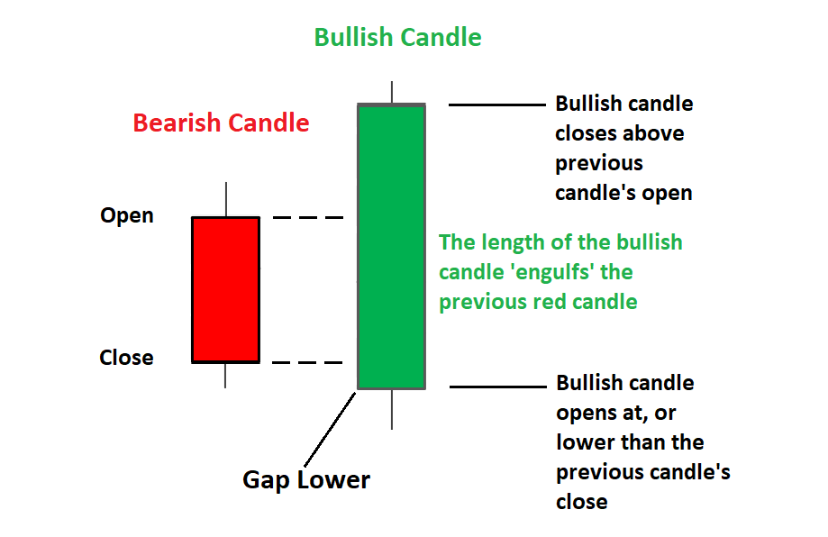 bullish engulfing