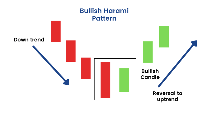 Bullish Harami