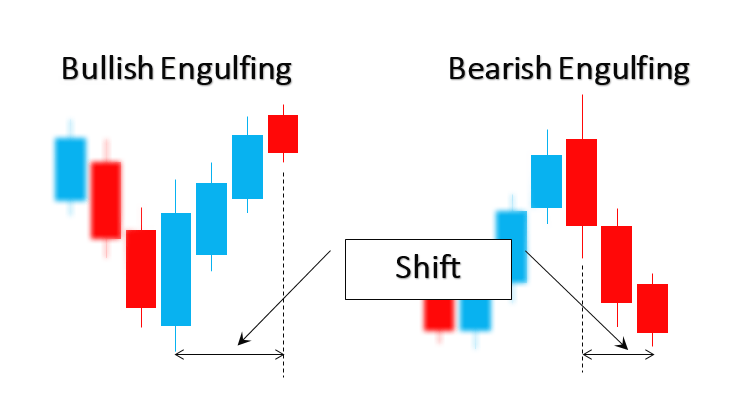 bullish and bearish engulfing