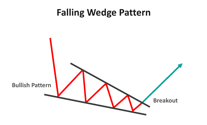 Falling Wedge