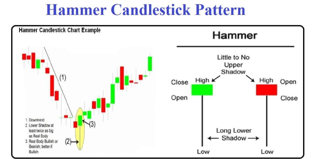 how to trade hammer
