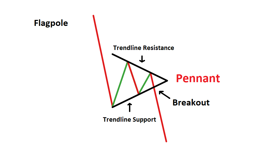 Pennant pattern