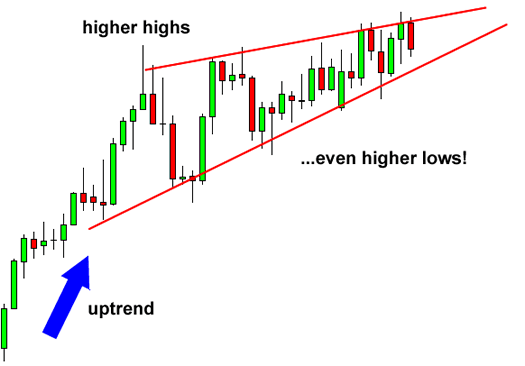 Rising Wedge