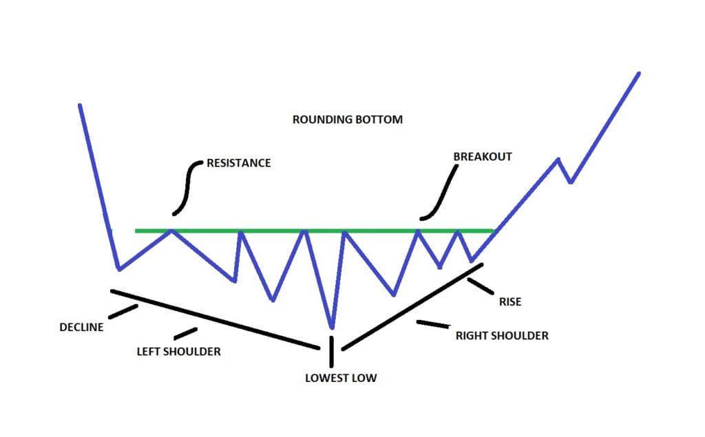 rounding bottom