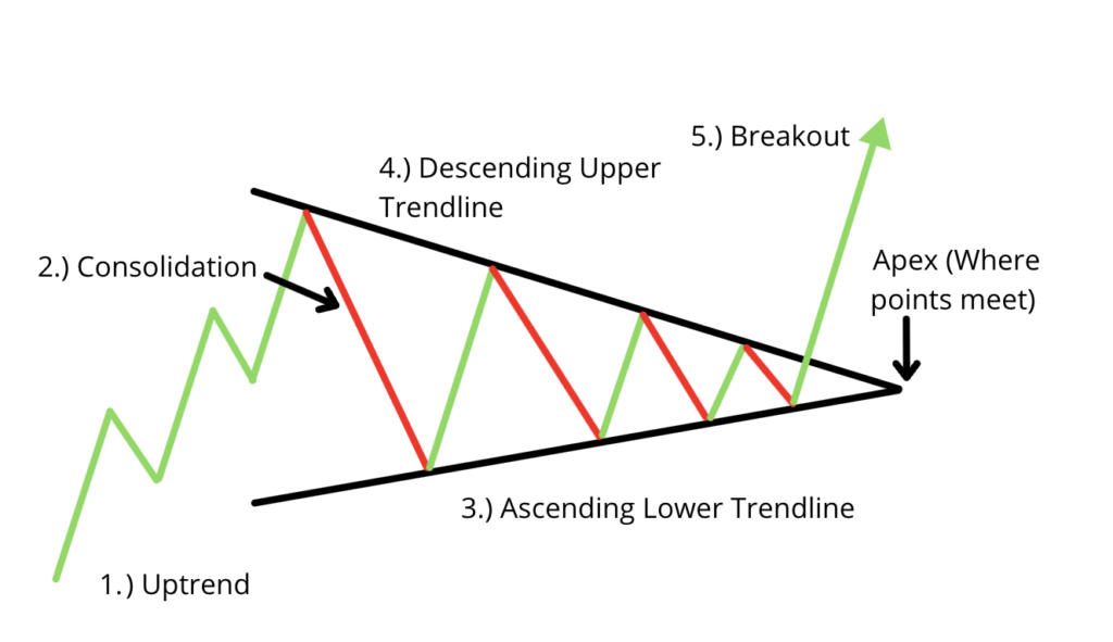 Symmetrical Triangle