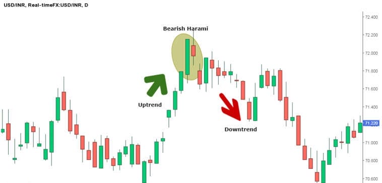 Trade Bearish Harami