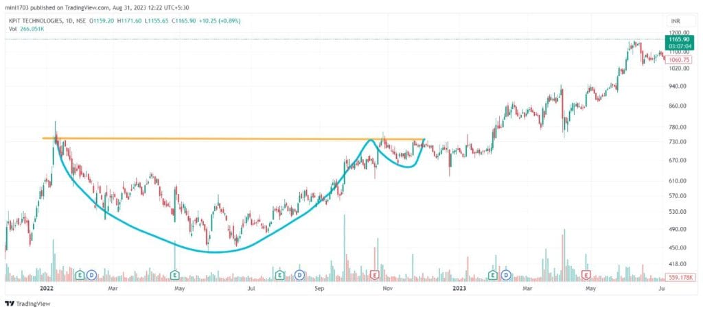 cup and  handle in trading chart