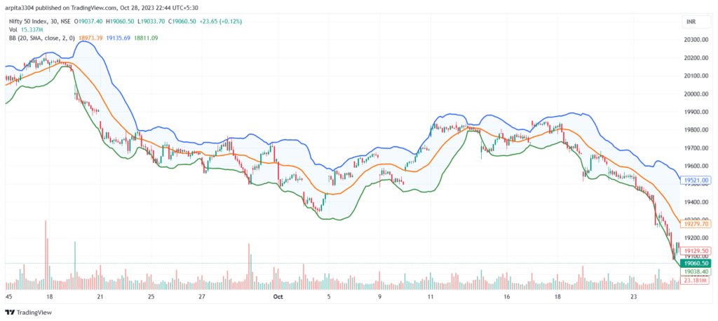 Bollinger Bands