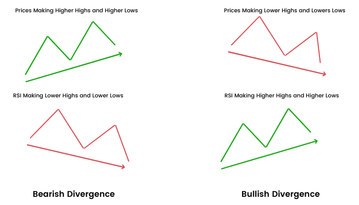 RSI divergence