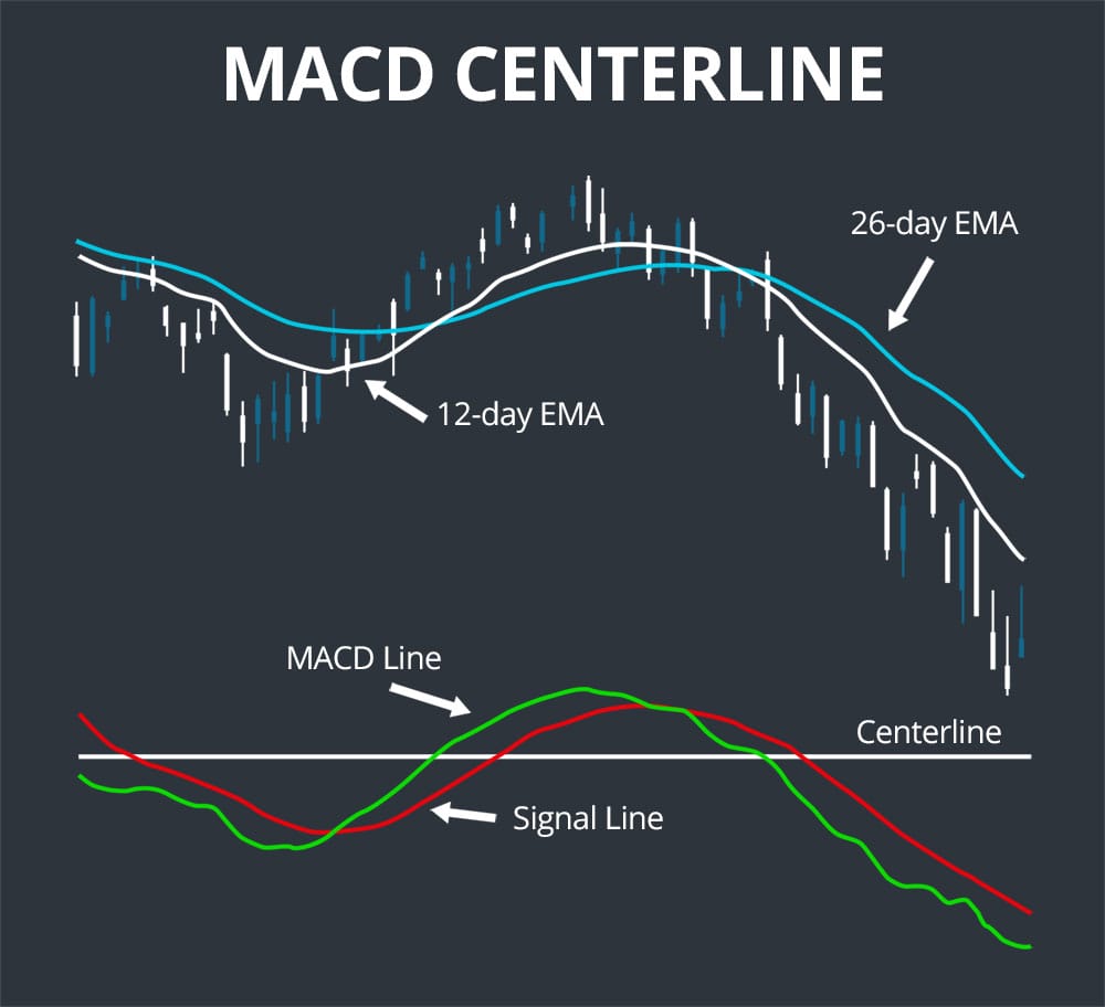 MACD