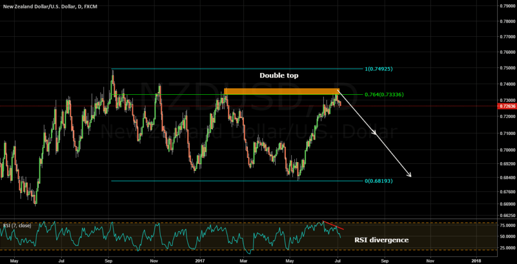 RSI double top