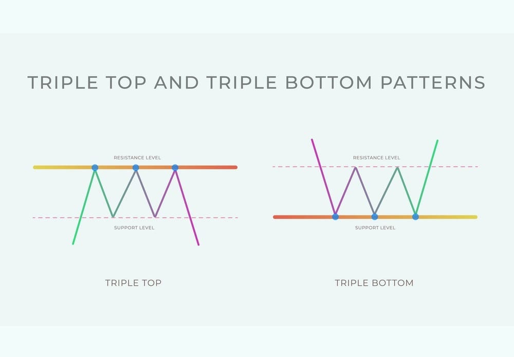Triple Top and Bottom 