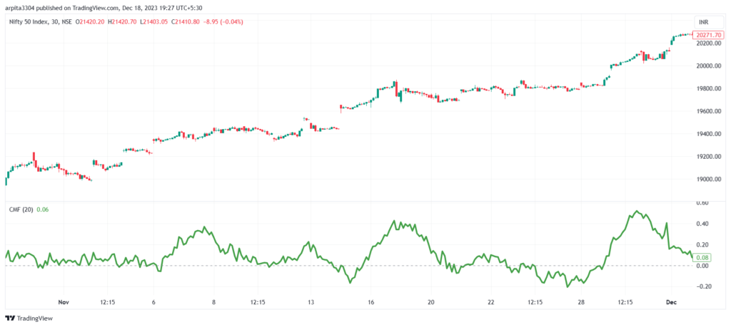 CMF Volume indicator