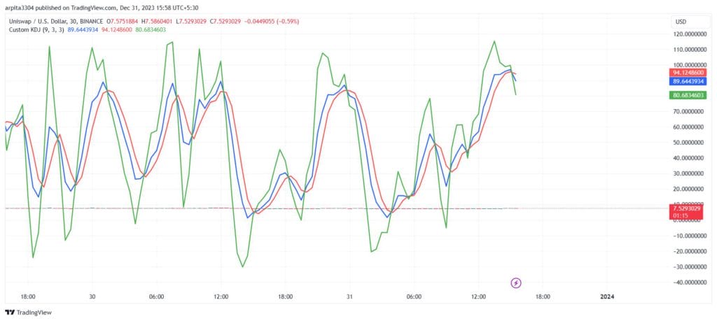 KDJ Indicator