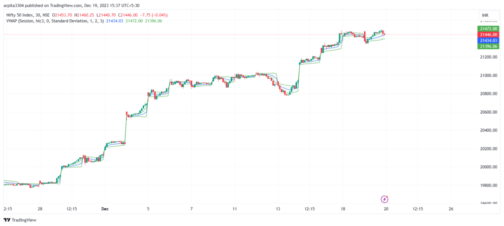 VWAP Volume indicator