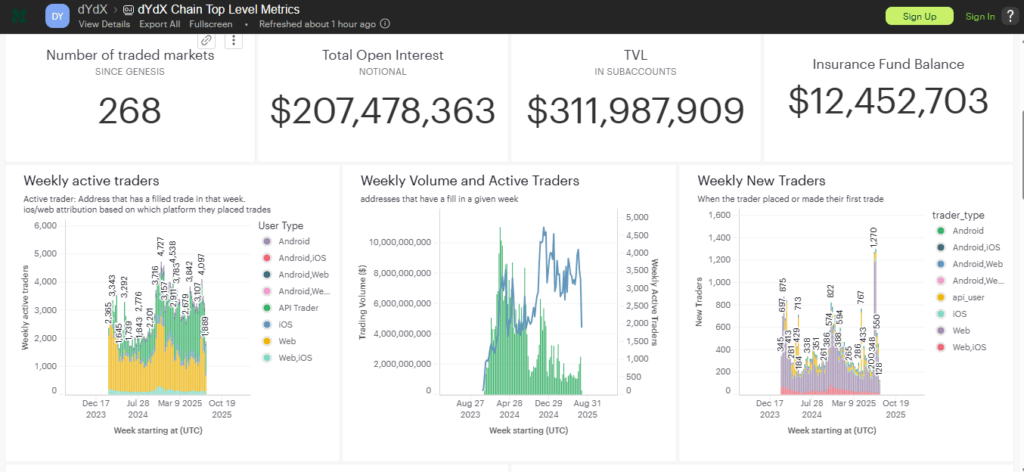 dYdX Stats