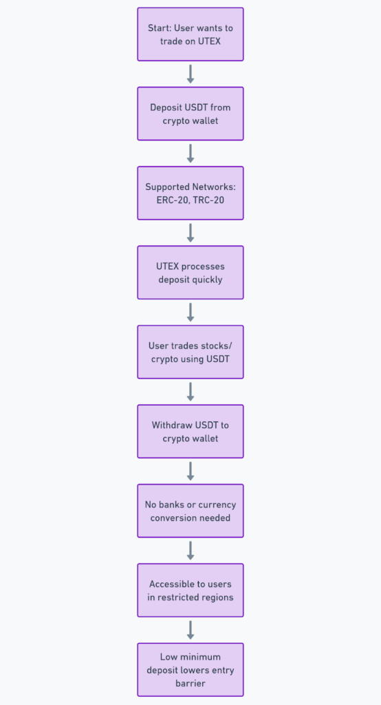 Screenshot of Utex.io Review: Features, Fees, Pros and Cons - ULTIMATE GUIDE!