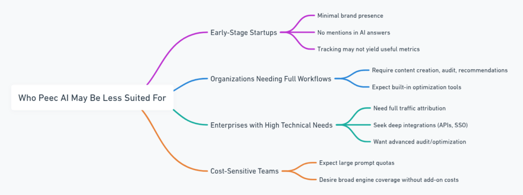 Screenshot of Peec.ai Official Website Review - AI-Powered Analytics - Check now!