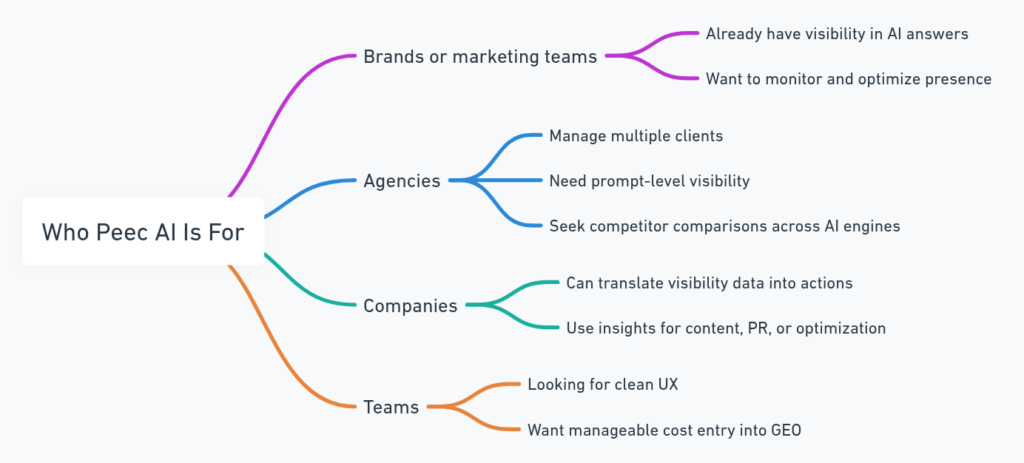 Screenshot of Peec.ai Official Website Review - AI-Powered Analytics - Check now!