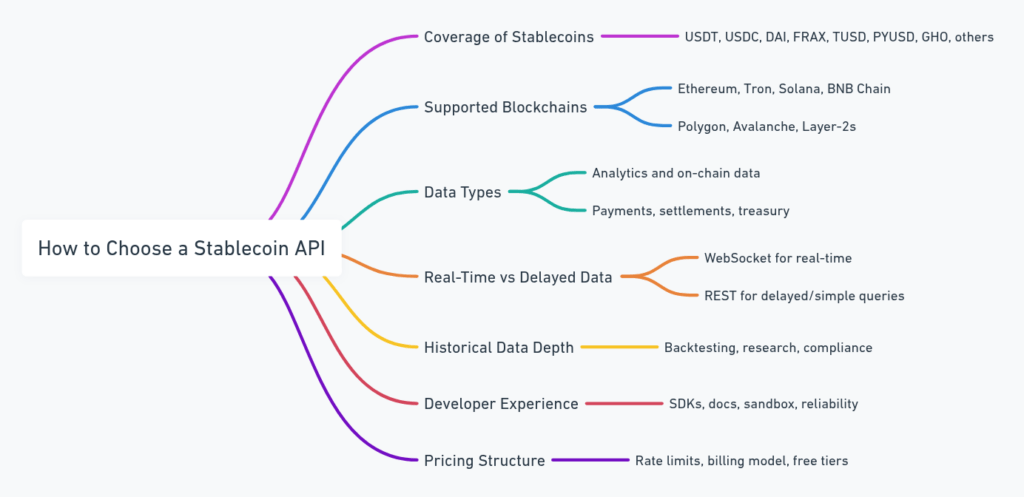 Screenshot of 10 Best Stablecoin APIs for Developers - Code NOW!