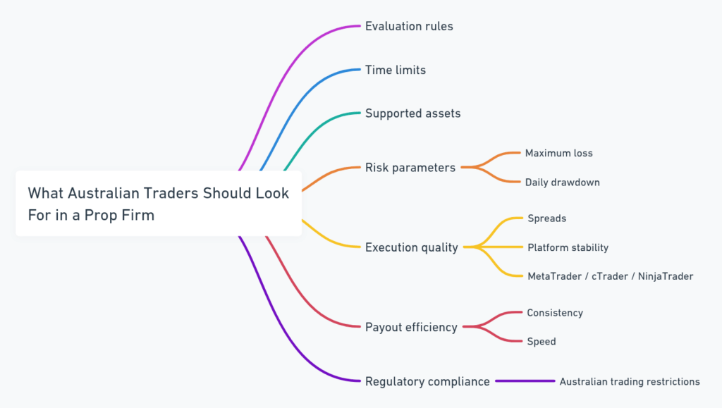 Screenshot of 10 Prop Trading firms in Australia - Check NOW!