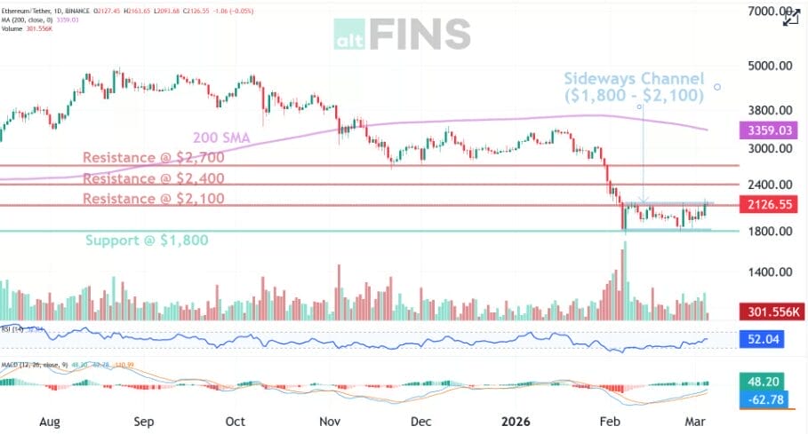 Ethereum Price Prediction 2026–2030