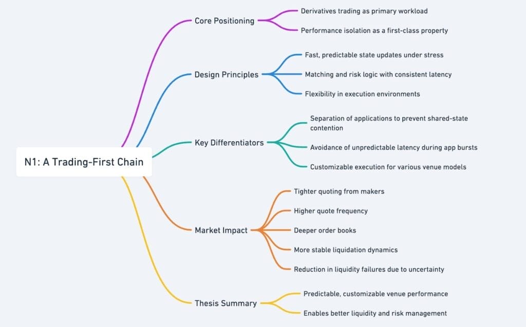 Screenshot of From Latency to Liquidity - How the N1 Ecosystem Is Redefining Decentralized Derivatives