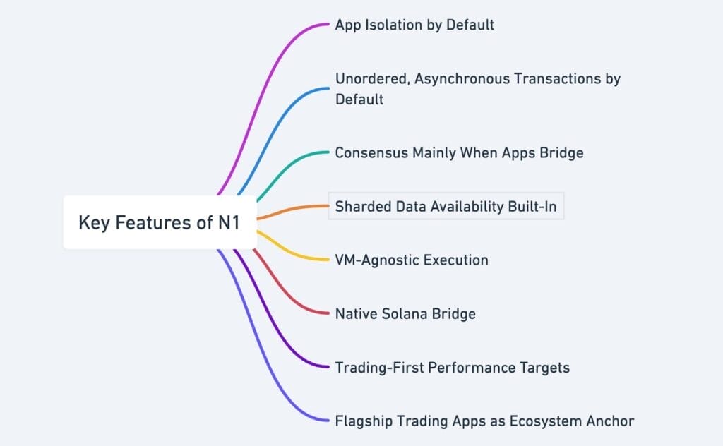 Screenshot of What Is N1 Understanding the Blockchain Infrastructure Powering Next-Gen On-Chain Trading